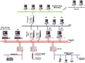 Hệ thống SCADA trong công nghiệp